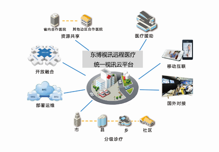 东博视讯五级联动远程医疗系统 分级诊疗推广的智慧桥梁