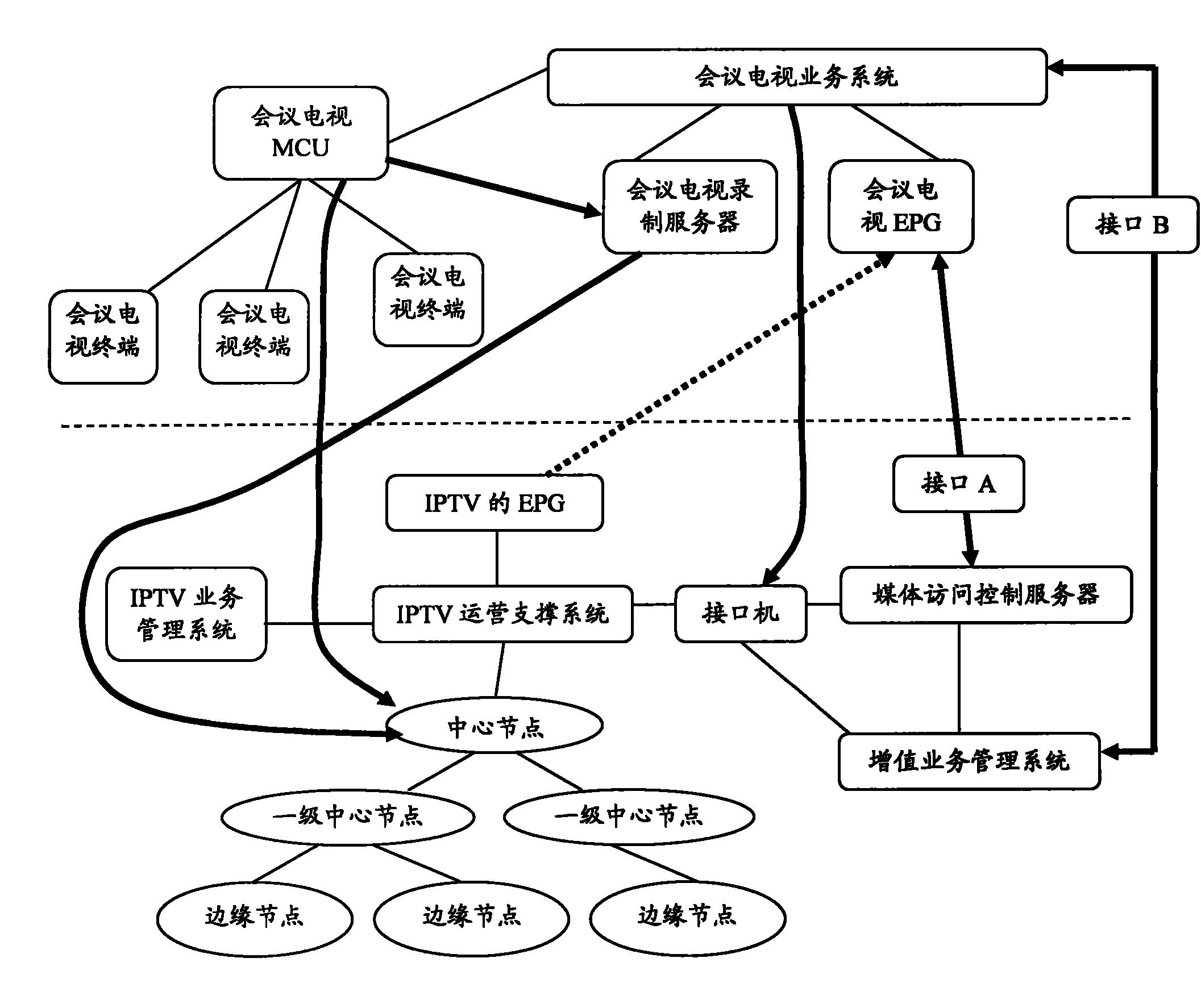 会议电视系统与交互式网络电视系统融合方法及视讯系统